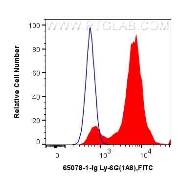 FC experiment of mouse bone marrow cells using 65078-1-Ig