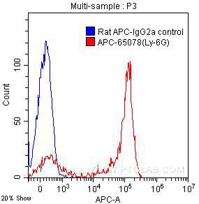 FC experiment of mouse bone marrow cells using APC-65078