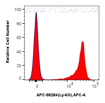Flow cytometry (FC) experiment of mouse bone marrow cells using APC Anti-Mouse Ly-6G Rabbit Recombinant Antibody (APC-98284)
