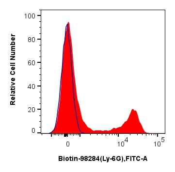 Flow cytometry (FC) experiment of mouse bone marrow cells using Biotin Anti-Mouse Ly-6G Rabbit Recombinant Antibod (Biotin-98284)