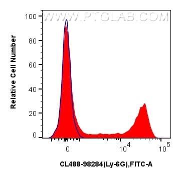 Flow cytometry (FC) experiment of mouse bone marrow cells using CoraLite® Plus 488 Anti-Mouse Ly-6G Rabbit Recombi (CL488-98284)