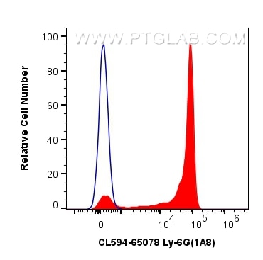 Flow cytometry (FC) experiment of mouse bone marrow cells using CoraLite®594 Anti-Mouse Ly-6G (1A8) (CL594-65078)
