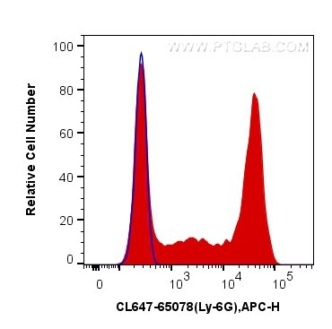 Flow cytometry (FC) experiment of mouse bone marrow cells using CoraLite® Plus 647 Anti-Mouse Ly-6G (1A8) (CL647-65078)