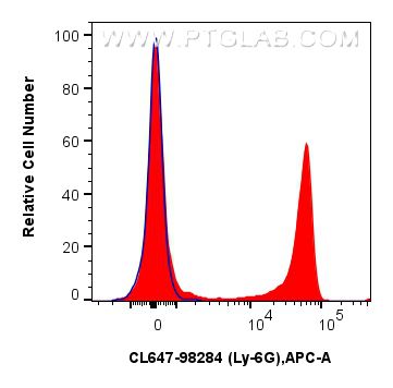 Flow cytometry (FC) experiment of mouse bone marrow cells using CoraLite® Plus 647 Anti-Mouse Ly-6G Rabbit Recombi (CL647-98284)