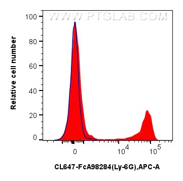 Flow cytometry (FC) experiment of mouse bone marrow cells using FcZero-rAb® CoraLite® Plus 647 Anti-Mouse Ly-6G Ra (CL647-FcA98284)