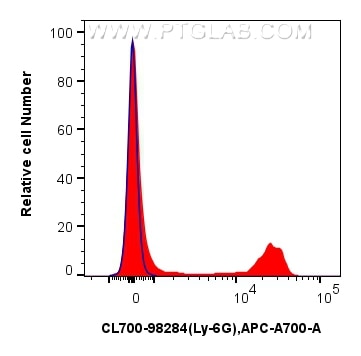 Flow cytometry (FC) experiment of mouse bone marrow cells using CoraLite®700 Anti-Mouse Ly-6G Rabbit Recombinant A (CL700-98284)