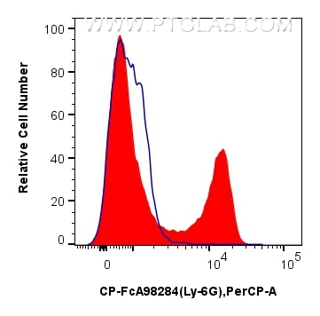FC experiment of mouse bone marrow cells using CP-FcA98284 Flow cytometry (FC) experiment of mouse bone marrow cells using FcZero-rAb™ PerCP Anti-Mouse Ly-6G Rabbit Recombin (CP-FcA98284)