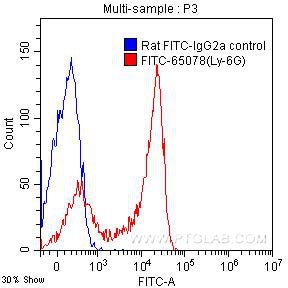 Flow cytometry (FC) experiment of mouse bone marrow cells using FITC Anti-Mouse Ly-6G (1A8) (FITC-65078)