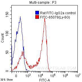 Flow cytometry (FC) experiment of mouse bone marrow cells using FITC Anti-Mouse Ly-6G (1A8) (FITC-65078)