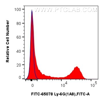 Flow cytometry (FC) experiment of mouse bone marrow cells using FITC Anti-Mouse Ly-6G (1A8) (FITC-65078)