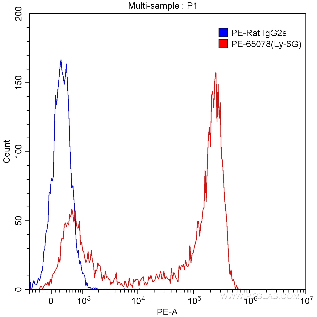 Flow cytometry (FC) experiment of mouse bone marrow cells using PE Anti-Mouse Ly-6G (1A8) (PE-65078)