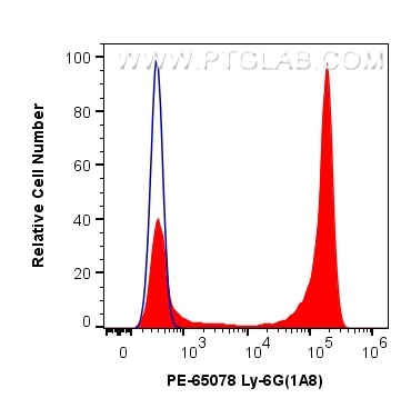 Flow cytometry (FC) experiment of BALB/c mouse bone marrow cells using PE Anti-Mouse Ly-6G (1A8) (PE-65078)