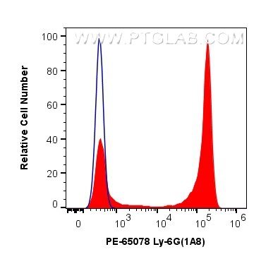 FC experiment of BALB/c mouse bone marrow cells using PE-65078