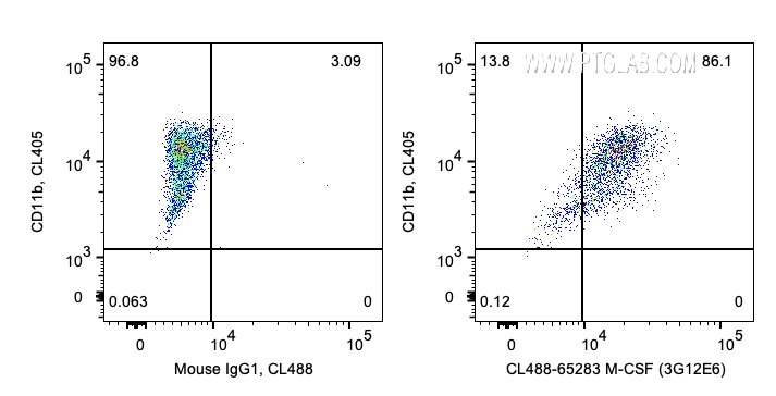 Flow cytometry (FC) experiment of human PBMCs using Anti-Human M-CSF (3G12E6) (65283-1-Ig)