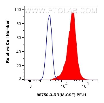 FC experiment of MG-63 using 98756-2-RR Flow cytometry (FC) experiment of MG-63 cells using Anti-Human M-CSF Rabbit Recombinant Antibody (98756-2-RR)