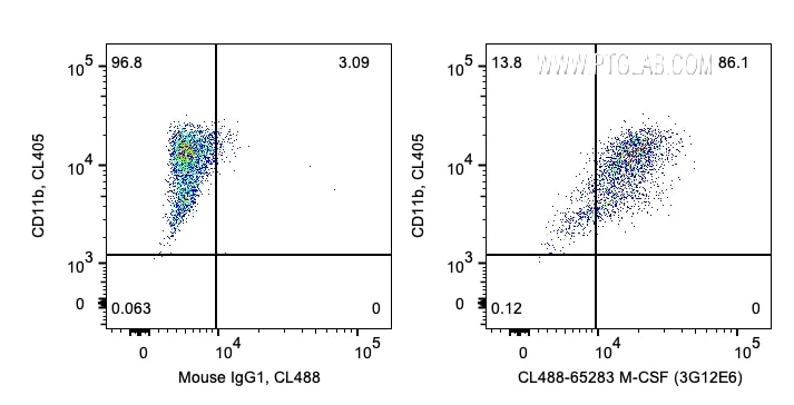 Flow cytometry (FC) experiment of human PBMCs using CoraLite® Plus 488 Anti-Human M-CSF (3G12E6) (CL488-65283)