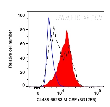 Flow cytometry (FC) experiment of human PBMCs using CoraLite® Plus 488 Anti-Human M-CSF (3G12E6) (CL488-65283)