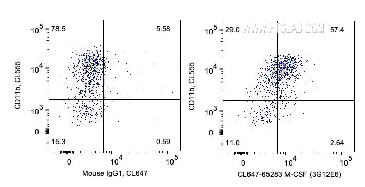 Flow cytometry (FC) experiment of human PBMCs using CoraLite® Plus 647 Anti-Human M-CSF (3G12E6) (CL647-65283)
