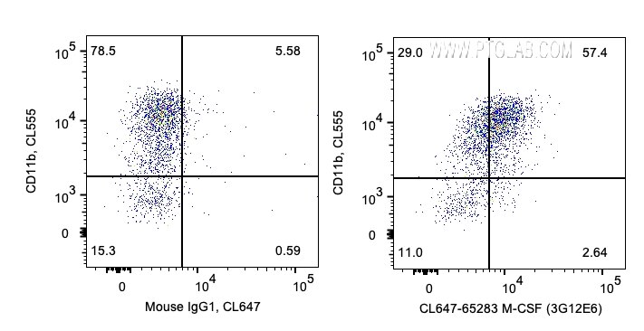 Flow cytometry (FC) experiment of human PBMCs using CoraLite® Plus 647 Anti-Human M-CSF (3G12E6) (CL647-65283)