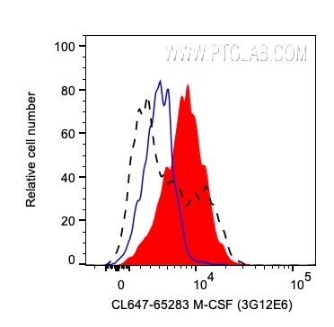 Flow cytometry (FC) experiment of human PBMCs using CoraLite® Plus 647 Anti-Human M-CSF (3G12E6) (CL647-65283)