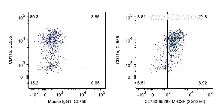 Flow cytometry (FC) experiment of human PBMCs using CoraLite® Plus 750 Anti-Human M-CSF (3G12E6) (CL750-65283)
