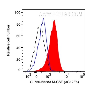 Flow cytometry (FC) experiment of human PBMCs using CoraLite® Plus 750 Anti-Human M-CSF (3G12E6) (CL750-65283)