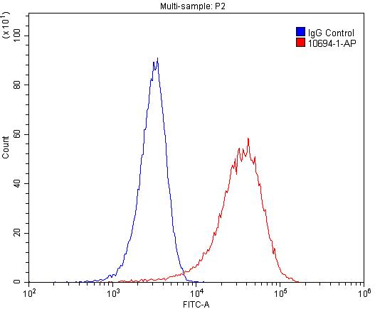 Flow cytometry (FC) experiment of HeLa cells using TIP47 Polyclonal antibody (10694-1-AP)