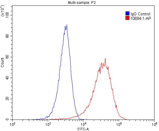 FC experiment of HeLa using 10694-1-AP