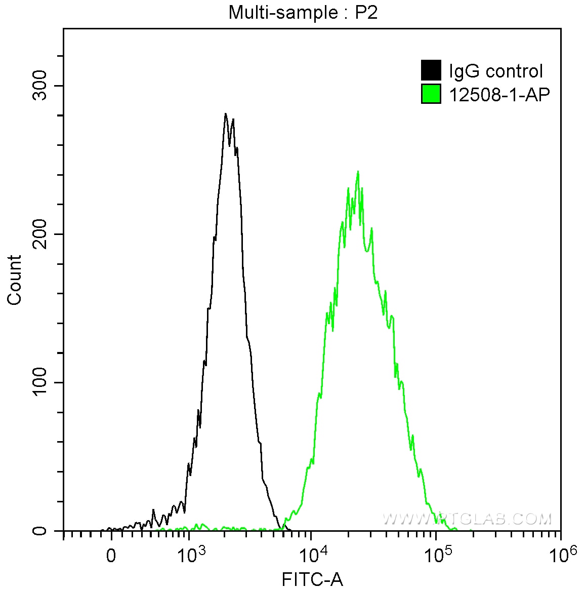 Flow cytometry (FC) experiment of A431 cells using MAGEA4 Polyclonal antibody (12508-1-AP)