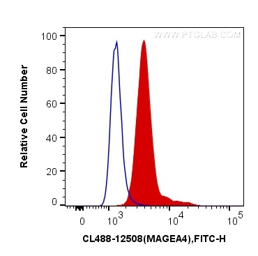 Flow cytometry (FC) experiment of A431 cells using CoraLite® Plus 488-conjugated MAGEA4 Polyclonal an (CL488-12508)