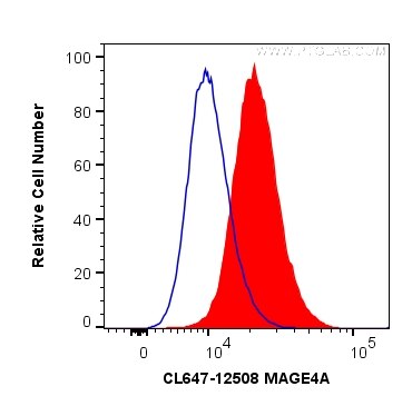 Flow cytometry (FC) experiment of HeLa cells using CoraLite® Plus 647-conjugated MAGEA4 Polyclonal an (CL647-12508)