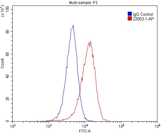 Flow cytometry (FC) experiment of HeLa cells using MAGED1 Polyclonal antibody (22053-1-AP)