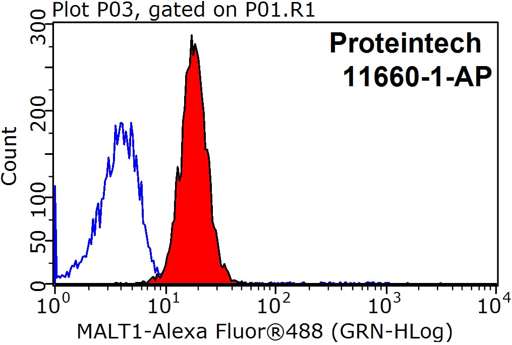 Flow cytometry (FC) experiment of HeLa cells using MALT1 Polyclonal antibody (11660-1-AP)