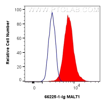 Flow cytometry (FC) experiment of HeLa cells using MALT1 Monoclonal antibody (66225-1-Ig)