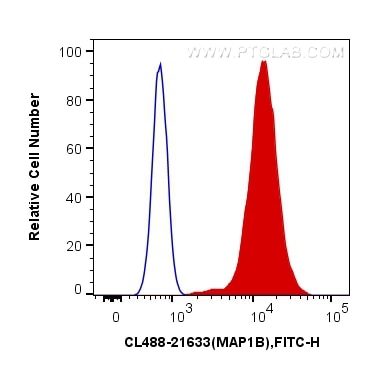 Flow cytometry (FC) experiment of SH-SY5Y cells using CoraLite® Plus 488-conjugated MAP1B Polyclonal ant (CL488-21633)