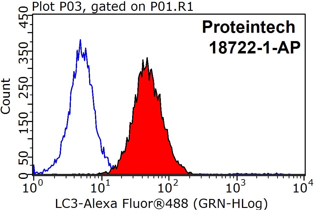 FC experiment of HeLa using 18722-1-AP