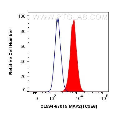 Flow cytometry (FC) experiment of Neuro-2a cells using CoraLite®594-conjugated MAP2 Monoclonal antibody (CL594-67015)