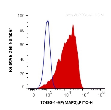 Flow cytometry (FC) experiment of SH-SY5Y cells using MAP2 Polyclonal antibody (17490-1-AP)