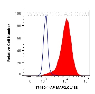 Flow cytometry (FC) experiment of Neuro-2a cells using MAP2 Polyclonal antibody (17490-1-AP)