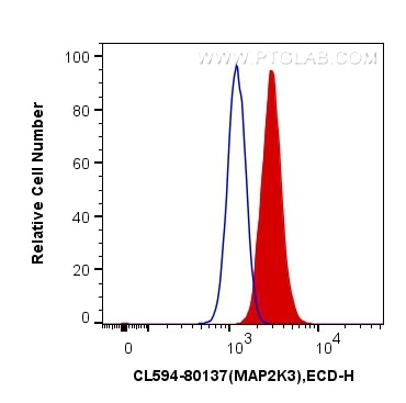 Flow cytometry (FC) experiment of NIH/3T3 cells using CoraLite®594-conjugated MAP2K3 Recombinant antibod (CL594-80137)