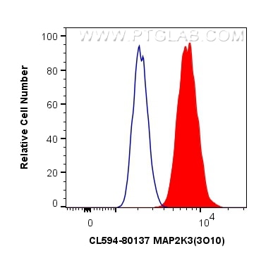 Flow cytometry (FC) experiment of HeLa cells using CoraLite®594-conjugated MAP2K3 Recombinant antibod (CL594-80137)