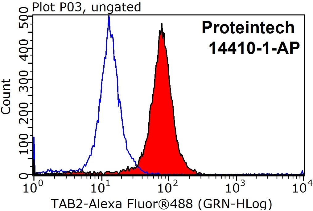 Flow cytometry (FC) experiment of HepG2 cells using TAB2 Polyclonal antibody (14410-1-AP)