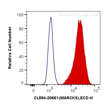 Flow cytometry (FC) experiment of HeLa cells using CoraLite®594-conjugated MARCKS Polyclonal antibody (CL594-20661)