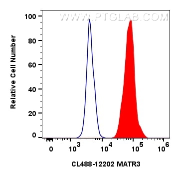 Flow cytometry (FC) experiment of SH-SY5Y cells using CoraLite® Plus 488-conjugated MATR3 Polyclonal ant (CL488-12202)