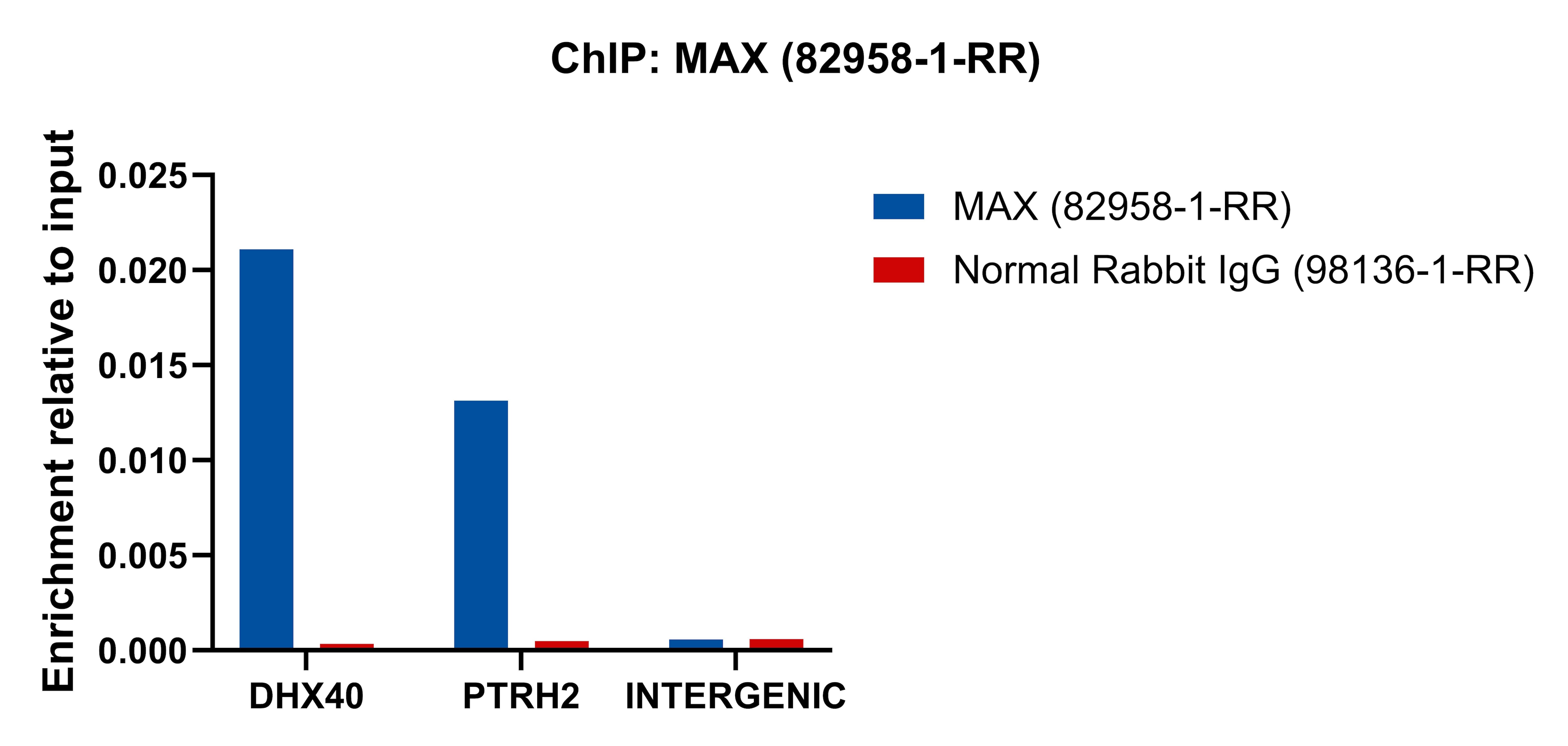 Chromatin was prepared from NCCIT cells. Cells were fixed with formaldehyde for 10 minutes. The ChIP was performed with 20 µg of cross-linked chromatin, 5 µg of MAX (82958-1-RR) or 5 ug of Normal Rabbit IgG (98136-1-RR), and 20 µl of Protein A Magarose Beads. The immunoprecipitated DNA was quantified by real-time PCR. ChIP experiment of NCCIT cells using MAX Recombinant monoclonal antibody (82958-1-RR)