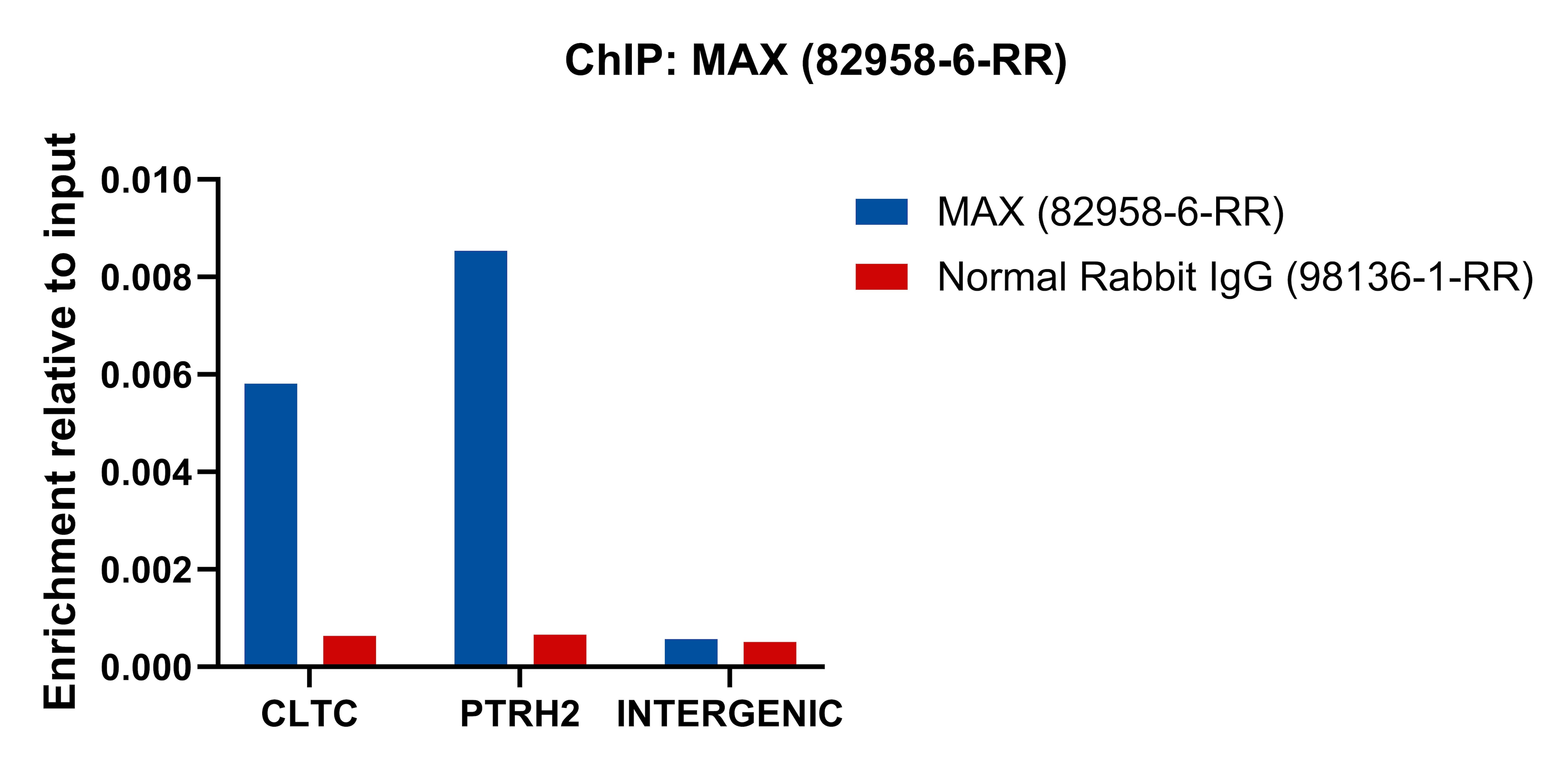 ChIP experiment of NCCIT cells using MAX Recombinant monoclonal antibody (82958-6-RR)