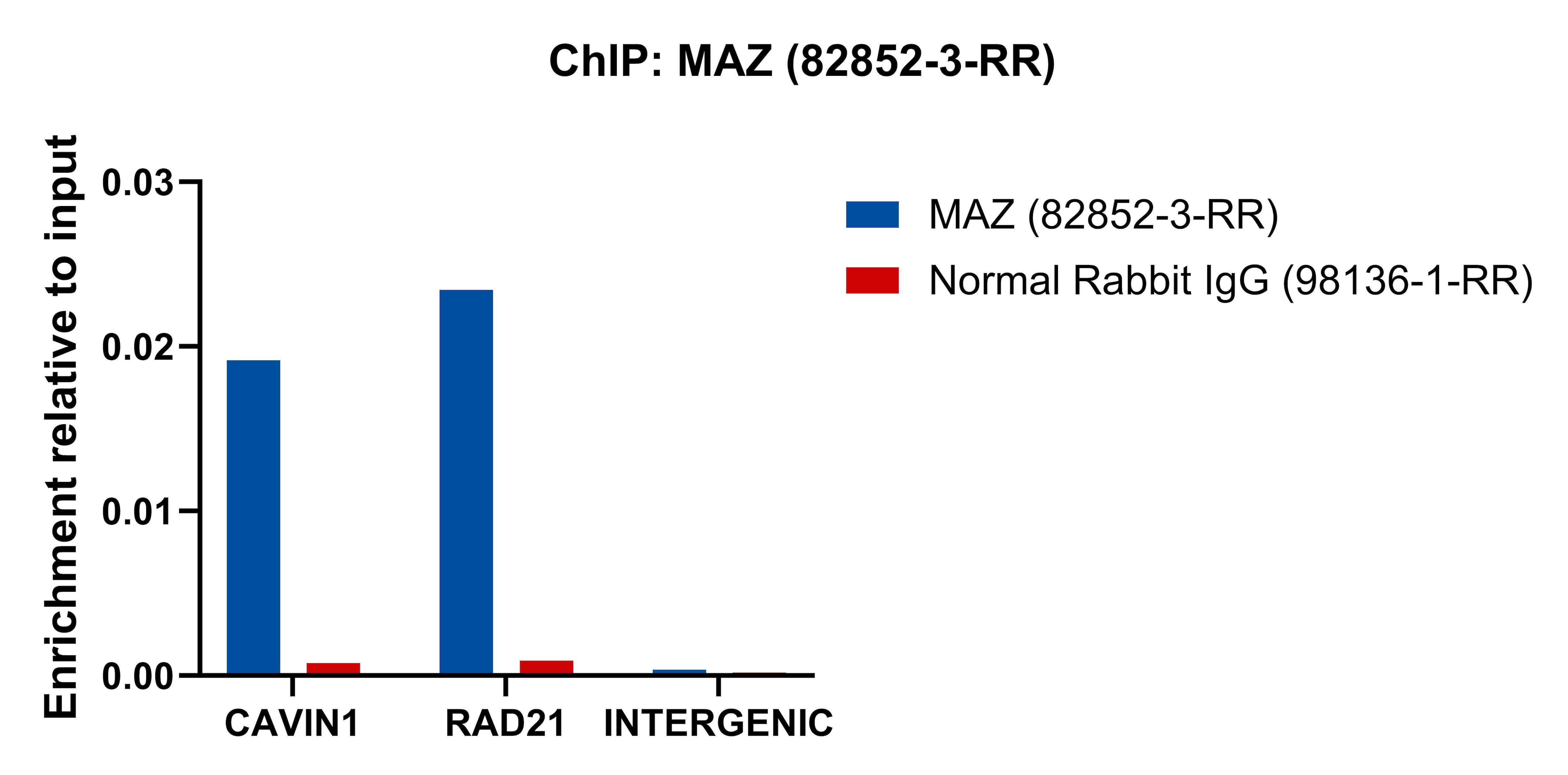 ChIP experiment of HEK293 using MAZ Recombinant monoclonal antibody (82852-3-RR)