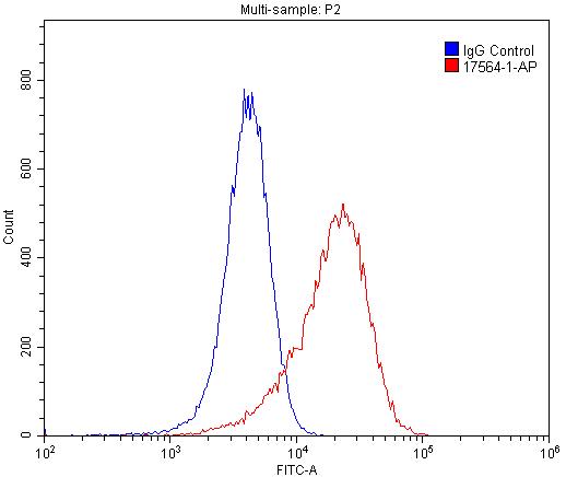 Flow cytometry (FC) experiment of HUVEC cells using CD146/MCAM Polyclonal antibody (17564-1-AP)