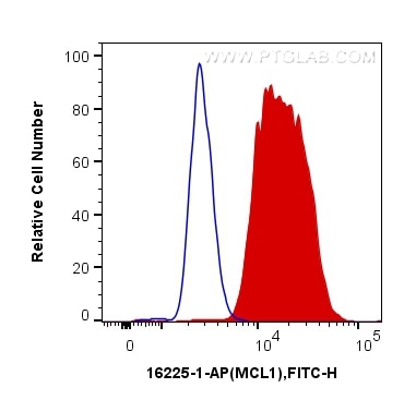 Flow cytometry (FC) experiment of Ramos cells using MCL1 Polyclonal antibody (16225-1-AP)