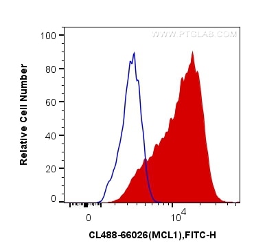 Flow cytometry (FC) experiment of HeLa cells using CoraLite® Plus 488-conjugated MCL1 Monoclonal anti (CL488-66026)
